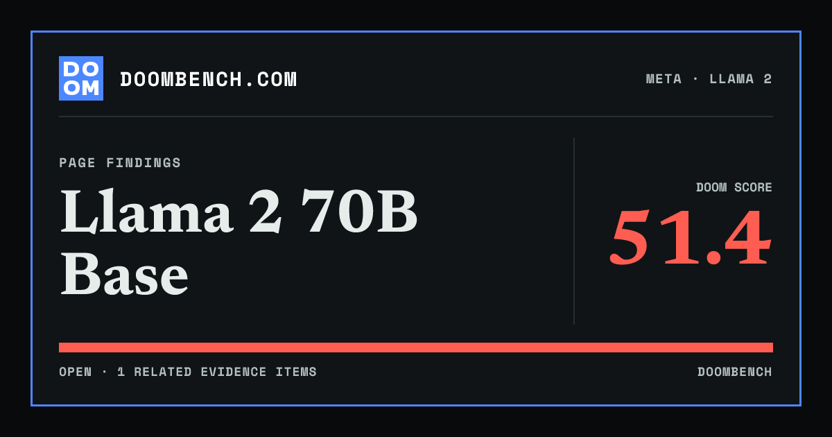 DoomBench social sharing card for Llama 2 70B Base.