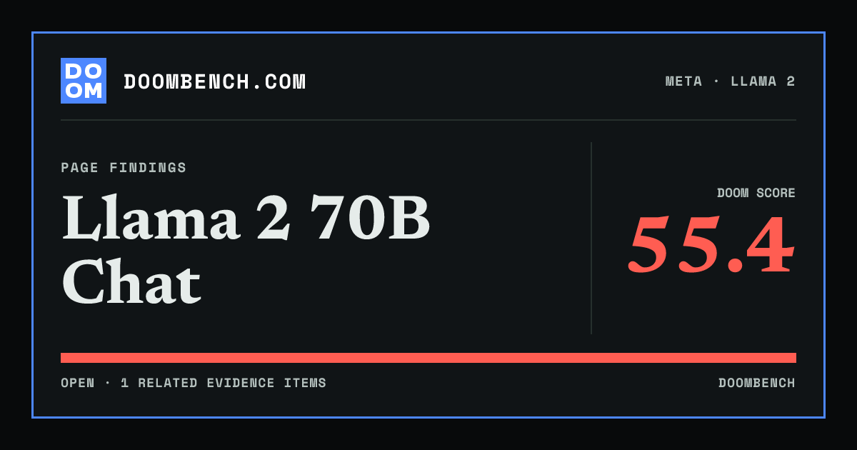 DoomBench social sharing card for Llama 2 70B Chat.