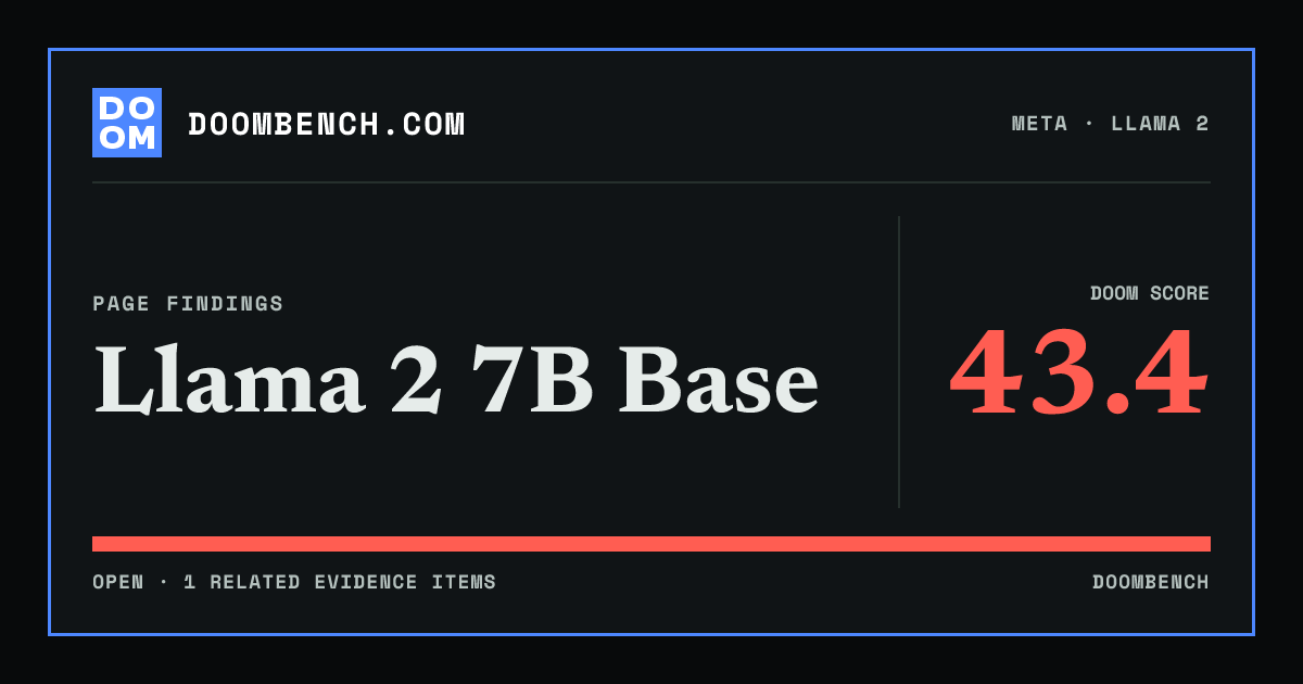 DoomBench social sharing card for Llama 2 7B Base.