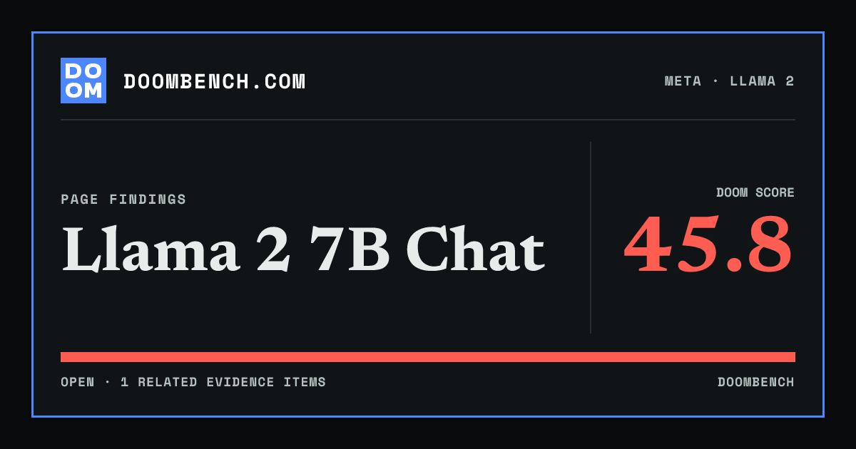 DoomBench social sharing card for Llama 2 7B Chat.