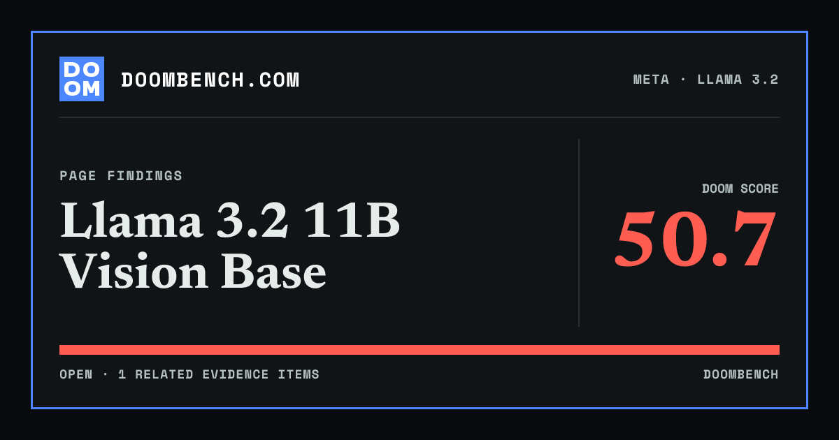 DoomBench social sharing card for Llama 3.2 11B Vision Base.