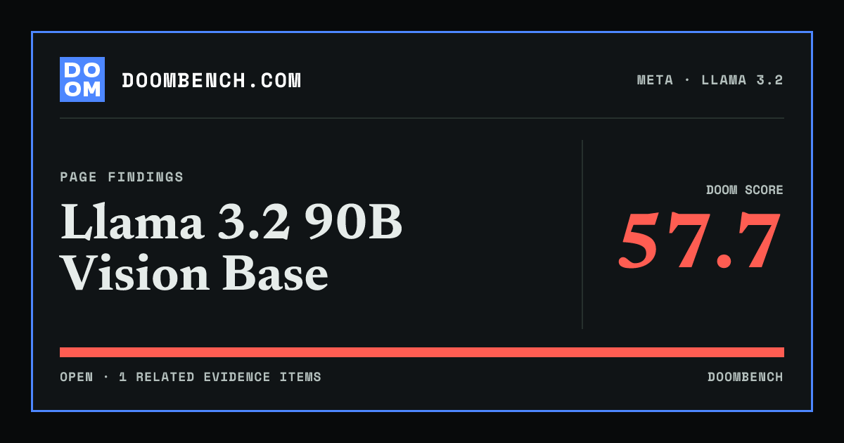 DoomBench social sharing card for Llama 3.2 90B Vision Base.