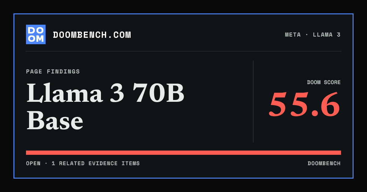 DoomBench social sharing card for Llama 3 70B Base.