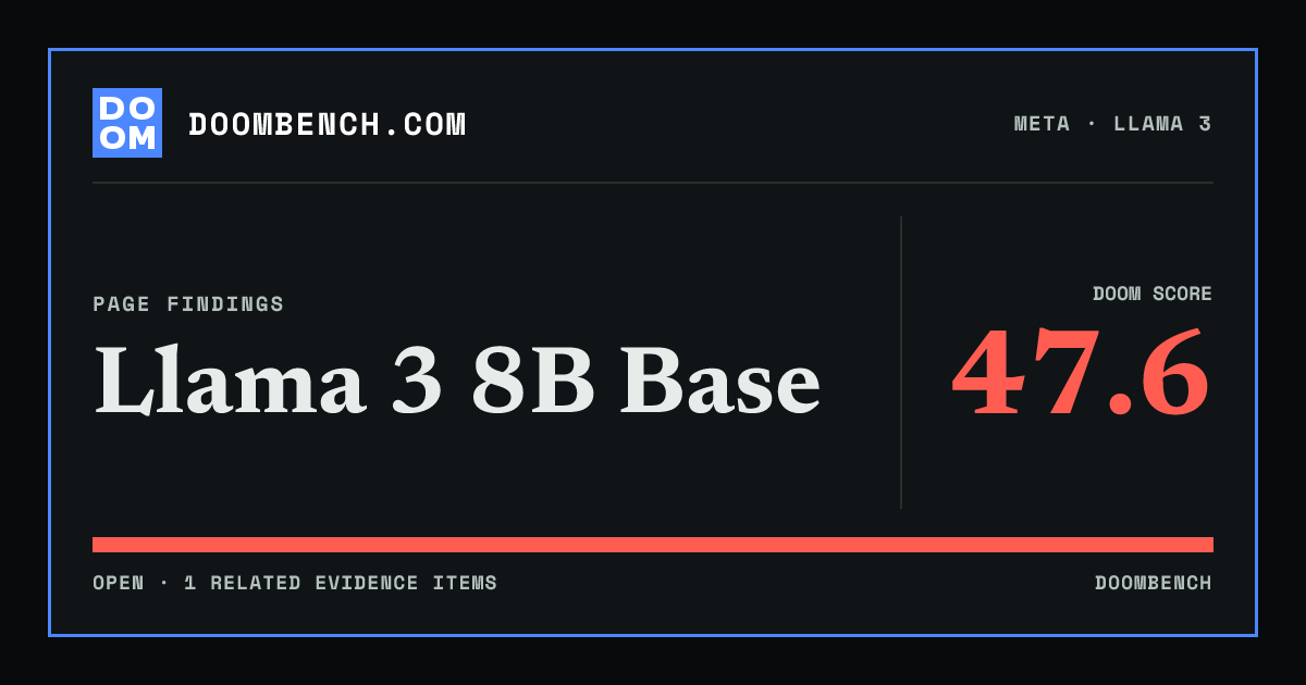 DoomBench social sharing card for Llama 3 8B Base.