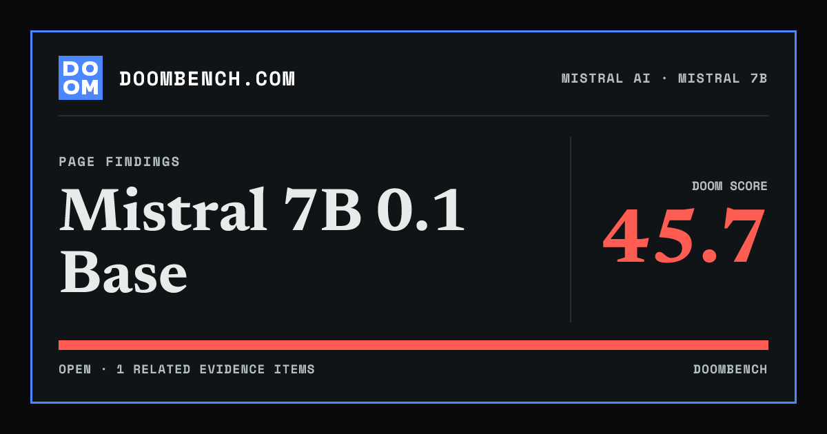 DoomBench social sharing card for Mistral 7B 0.1 Base.