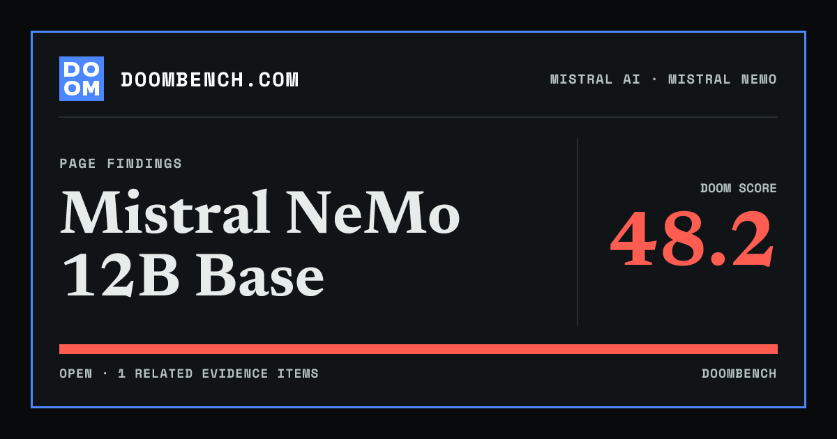 DoomBench social sharing card for Mistral NeMo 12B Base.