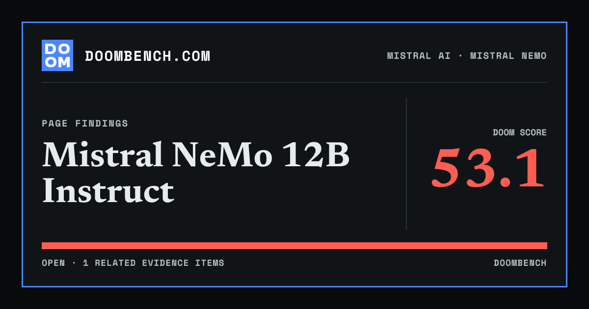 DoomBench social sharing card for Mistral NeMo 12B Instruct.