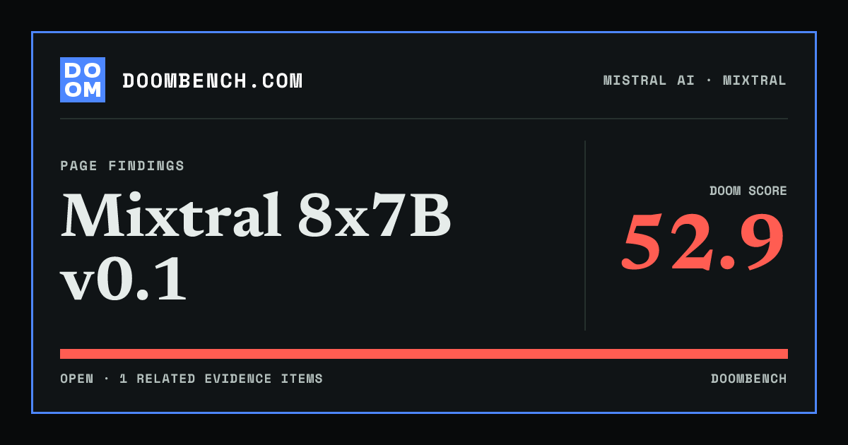 DoomBench social sharing card for Mixtral 8x7B v0.1.