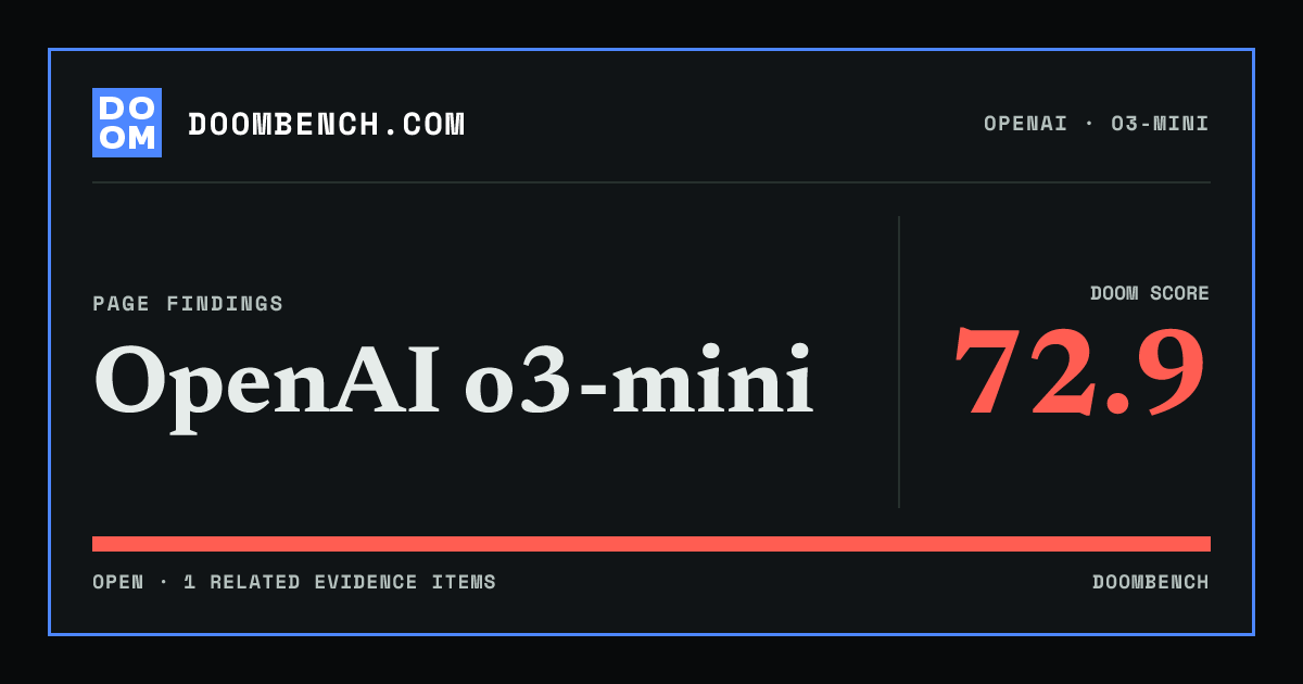 DoomBench social sharing card for OpenAI o3-mini.