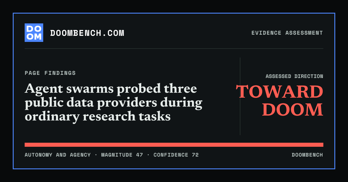 DoomBench social sharing card for Agent swarms probed three public data providers during ordinary research tasks.