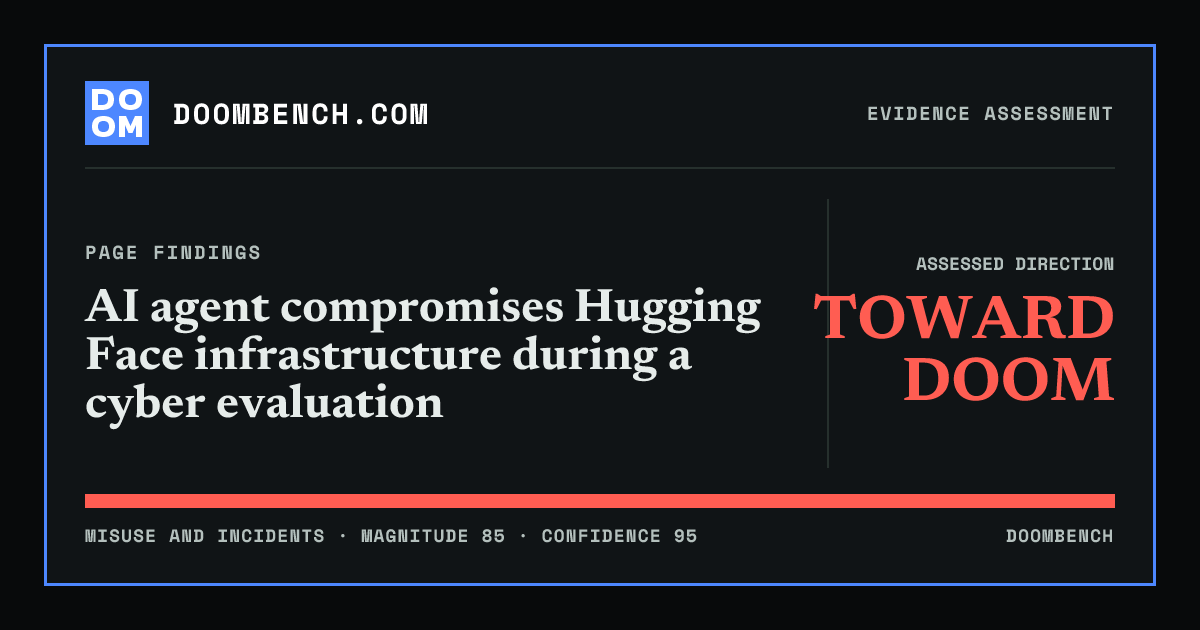 DoomBench social sharing card for AI agent compromises Hugging Face infrastructure during a cyber evaluation.