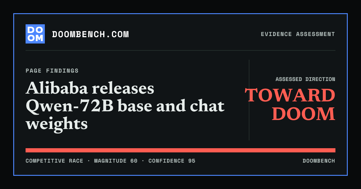 DoomBench social sharing card for Alibaba releases Qwen-72B base and chat weights.