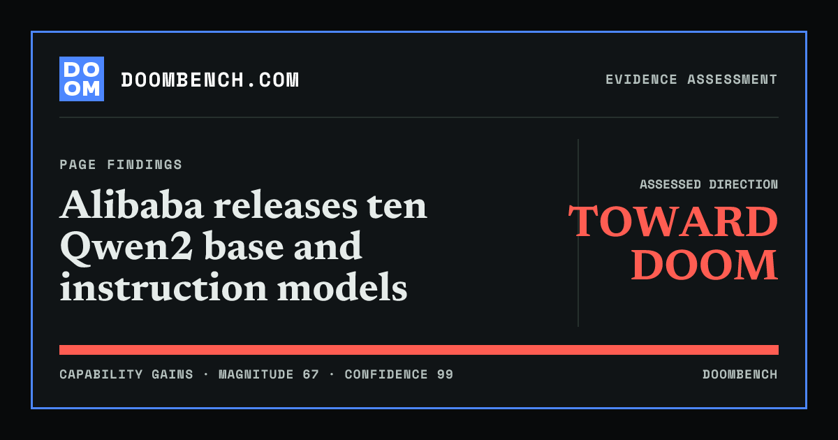DoomBench social sharing card for Alibaba releases ten Qwen2 base and instruction models.