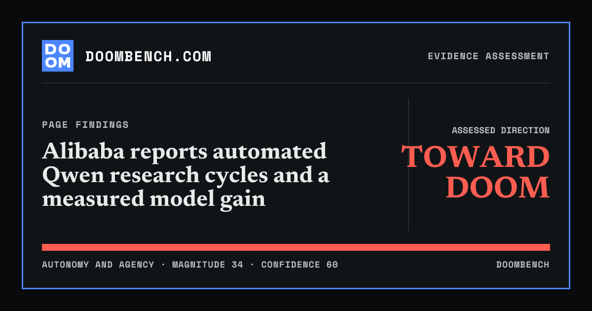 DoomBench social sharing card for Alibaba reports automated Qwen research cycles and a measured model gain.