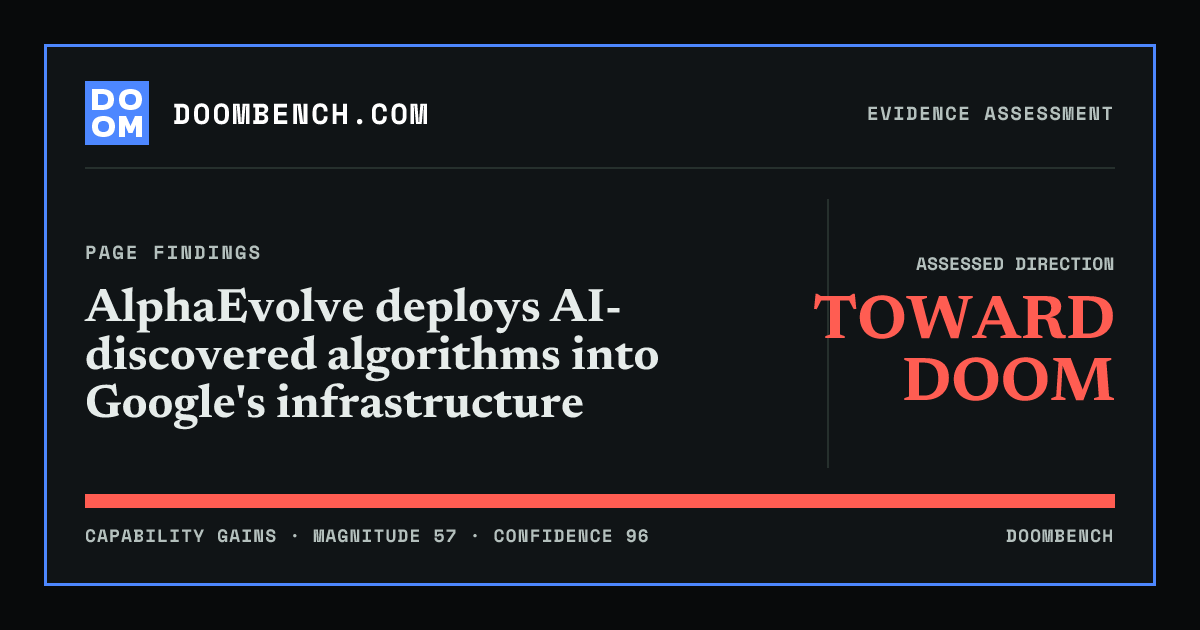 DoomBench social sharing card for AlphaEvolve deploys AI-discovered algorithms into Google's infrastructure.