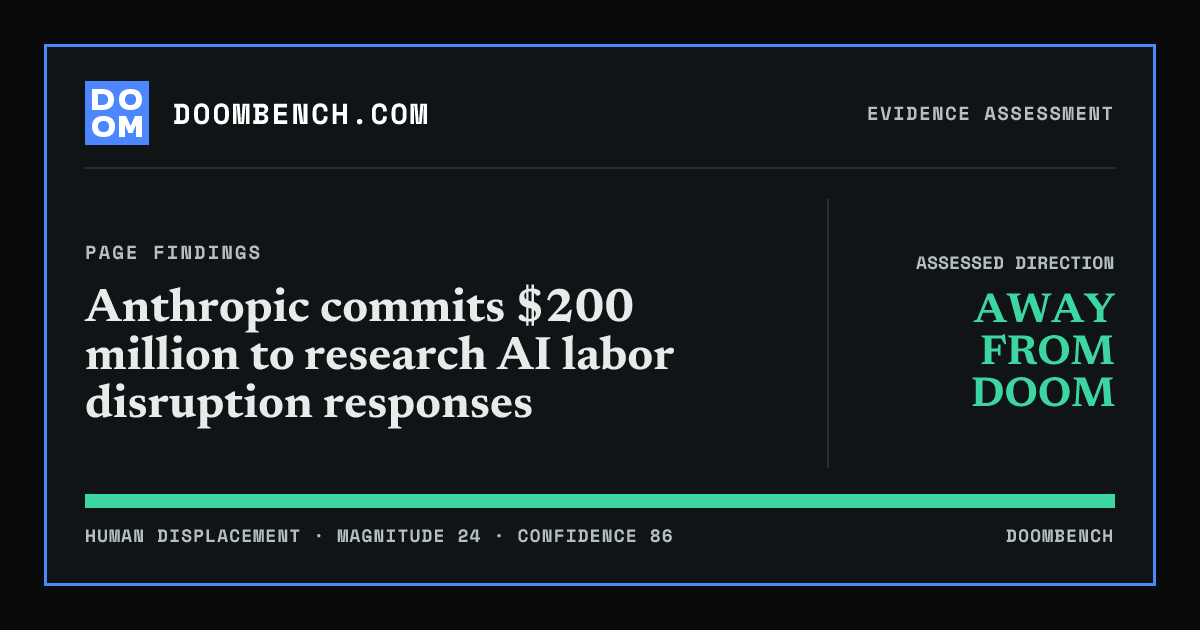 DoomBench social sharing card for Anthropic commits $200 million to research AI labor disruption responses.