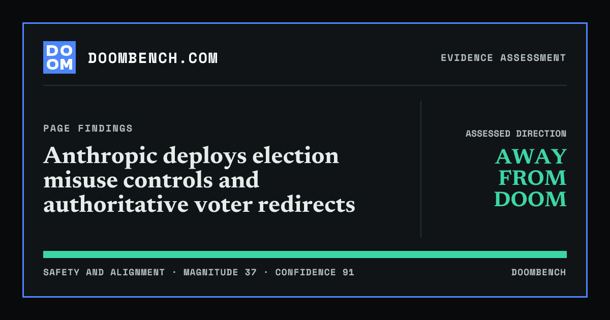 DoomBench social sharing card for Anthropic deploys election misuse controls and authoritative voter redirects.