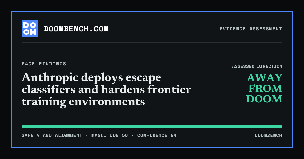 DoomBench social sharing card for Anthropic deploys escape classifiers and hardens frontier training environments.