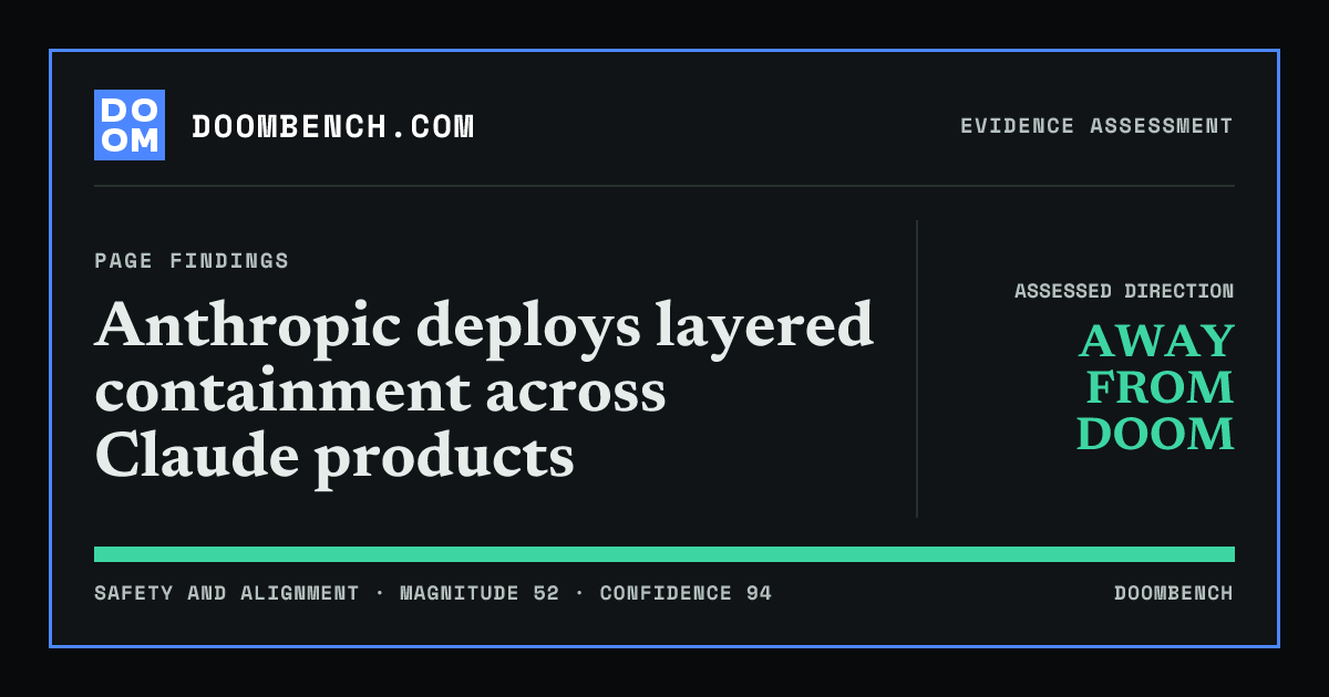 DoomBench social sharing card for Anthropic deploys layered containment across Claude products.
