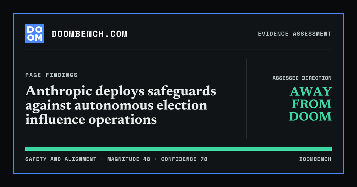 DoomBench social sharing card for Anthropic deploys safeguards against autonomous election influence operations.
