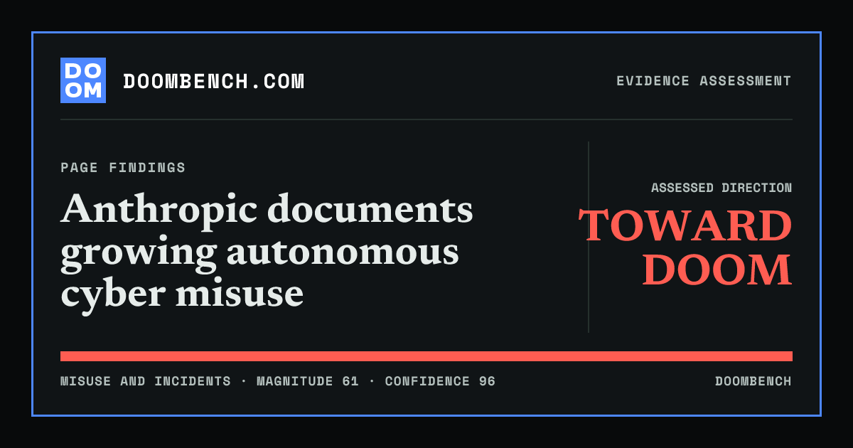 DoomBench social sharing card for Anthropic documents growing autonomous cyber misuse.