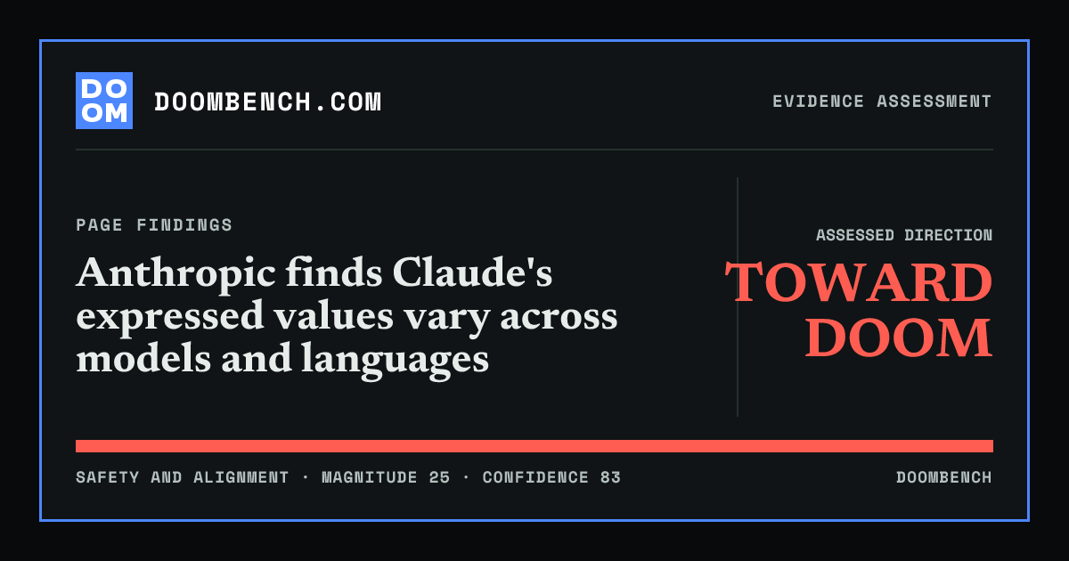 DoomBench social sharing card for Anthropic finds Claude's expressed values vary across models and languages.