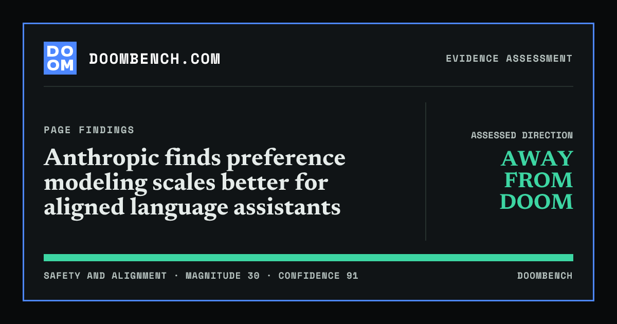 DoomBench social sharing card for Anthropic finds preference modeling scales better for aligned language assistants.