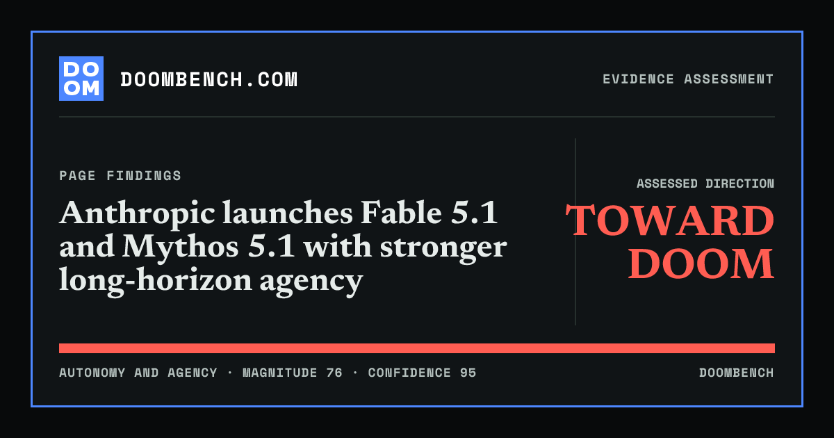 DoomBench social sharing card for Anthropic launches Fable 5.1 and Mythos 5.1 with stronger long-horizon agency.