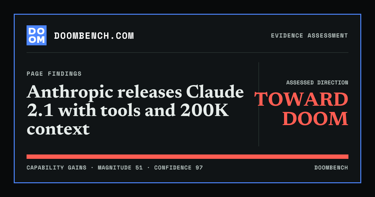 DoomBench social sharing card for Anthropic releases Claude 2.1 with tools and 200K context.
