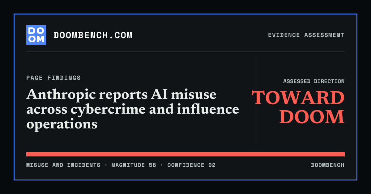 DoomBench social sharing card for Anthropic reports AI misuse across cybercrime and influence operations.