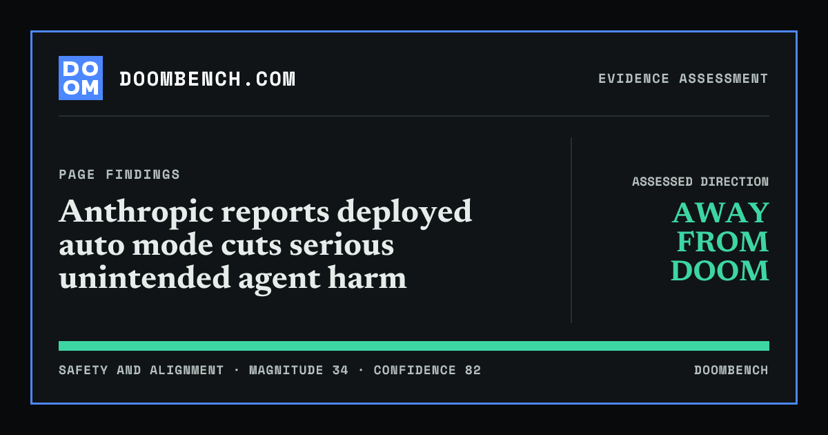 DoomBench social sharing card for Anthropic reports deployed auto mode cuts serious unintended agent harm.