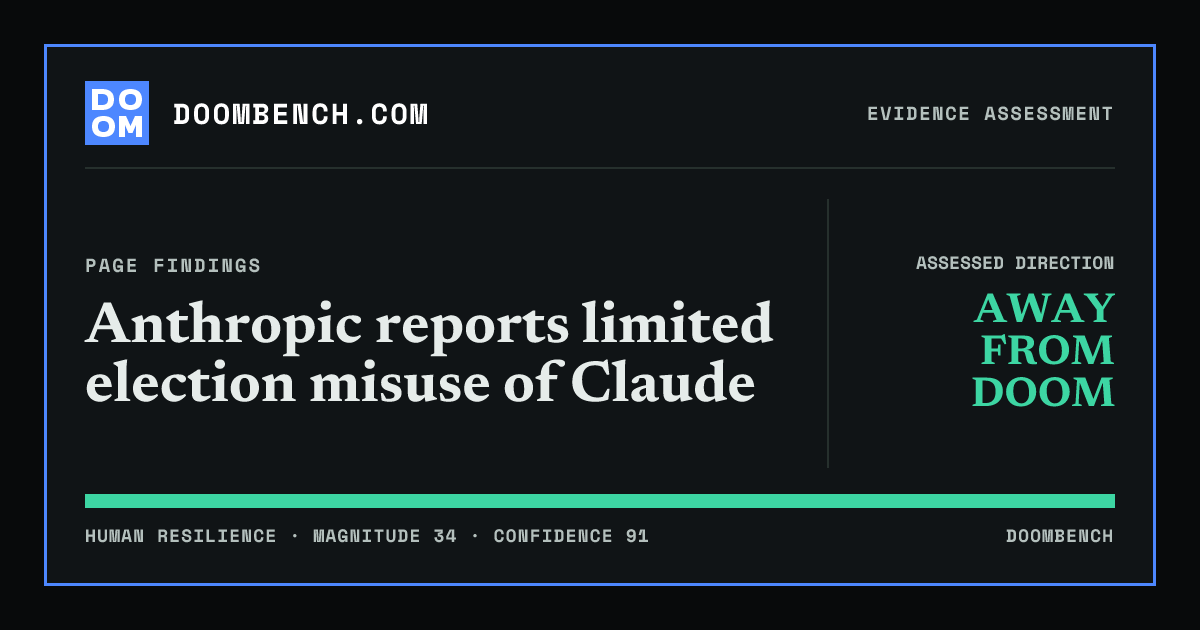 DoomBench social sharing card for Anthropic reports limited election misuse of Claude.