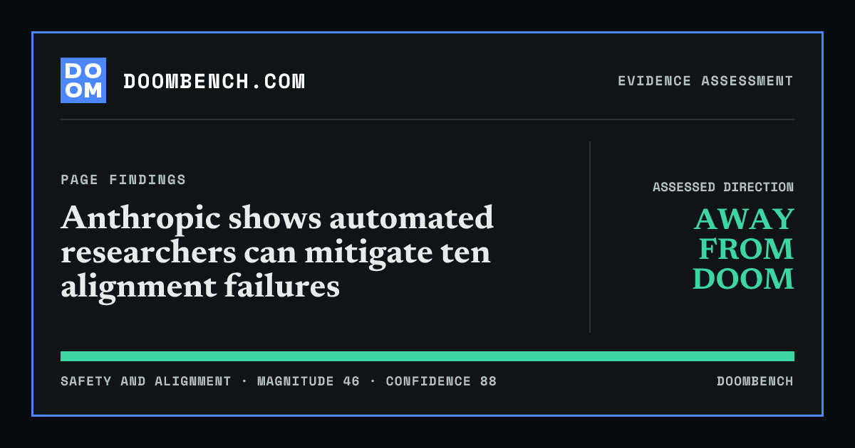 DoomBench social sharing card for Anthropic shows automated researchers can mitigate ten alignment failures.