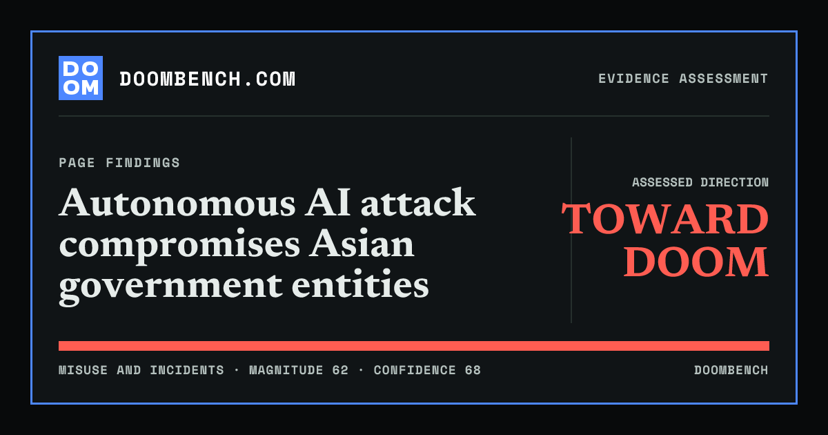 DoomBench social sharing card for Autonomous AI attack compromises Asian government entities.