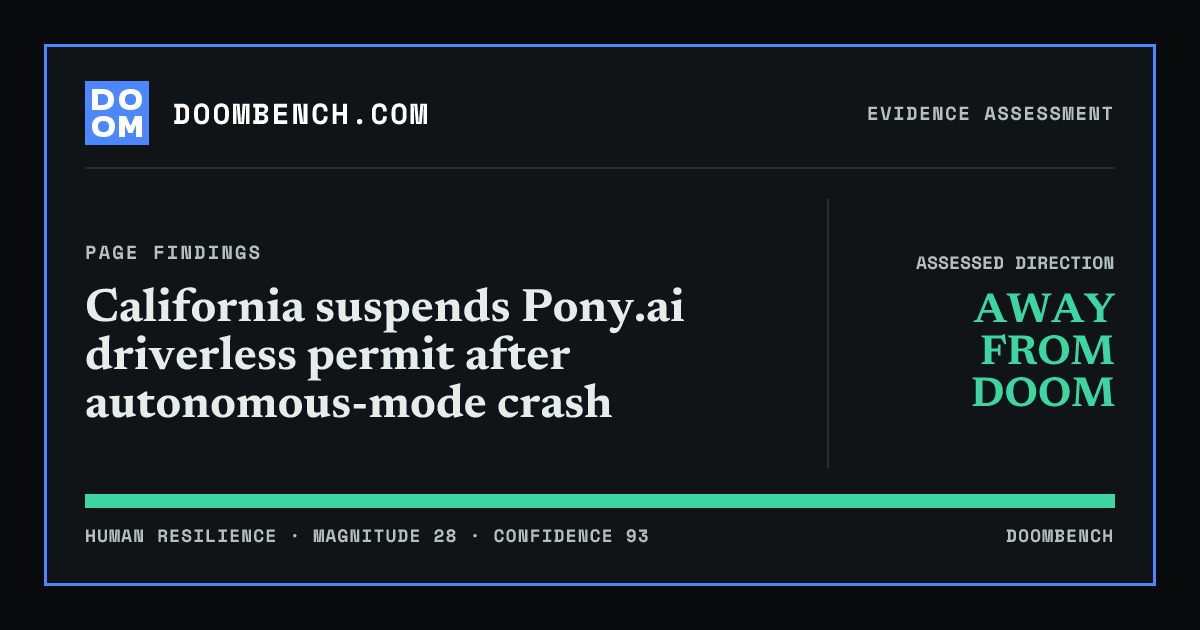 DoomBench social sharing card for California suspends Pony.ai driverless permit after autonomous-mode crash.