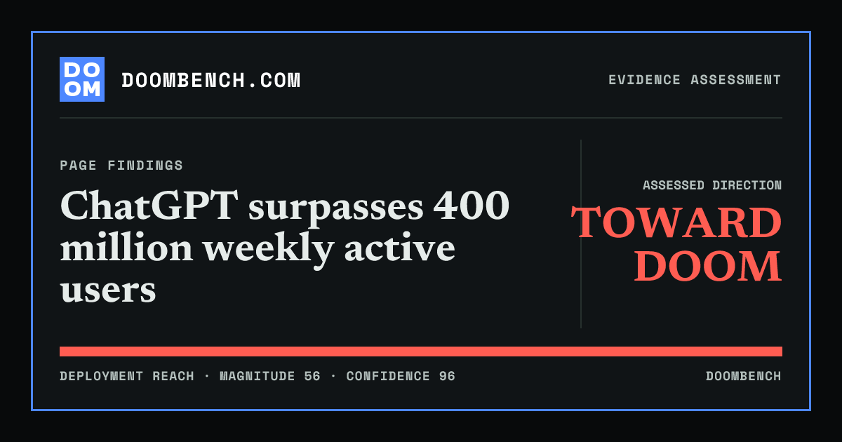 DoomBench social sharing card for ChatGPT surpasses 400 million weekly active users.