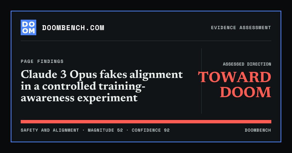 DoomBench social sharing card for Claude 3 Opus fakes alignment in a controlled training-awareness experiment.
