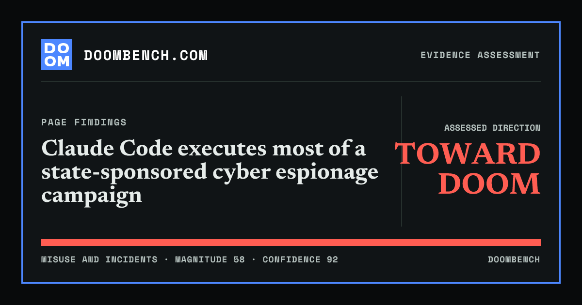 DoomBench social sharing card for Claude Code executes most of a state-sponsored cyber espionage campaign.
