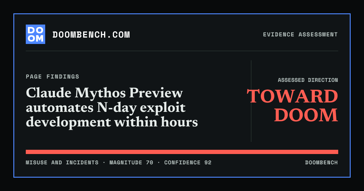 DoomBench social sharing card for Claude Mythos Preview automates N-day exploit development within hours.
