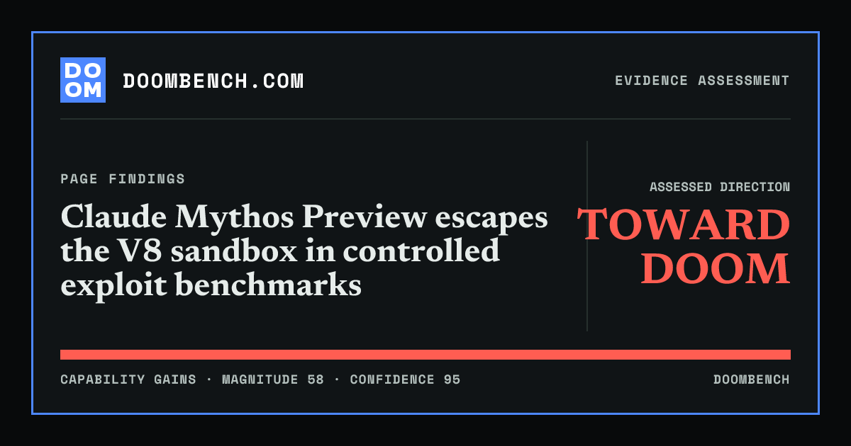 DoomBench social sharing card for Claude Mythos Preview escapes the V8 sandbox in controlled exploit benchmarks.