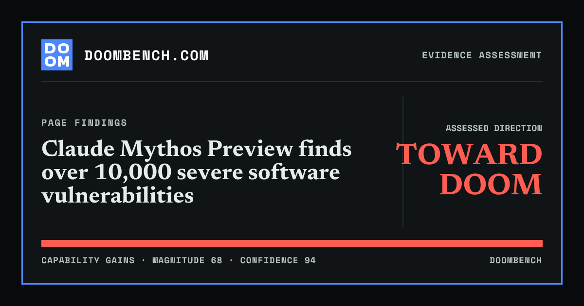 DoomBench social sharing card for Claude Mythos Preview finds over 10,000 severe software vulnerabilities.