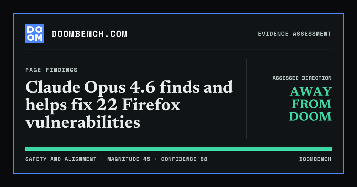 DoomBench social sharing card for Claude Opus 4.6 finds and helps fix 22 Firefox vulnerabilities.