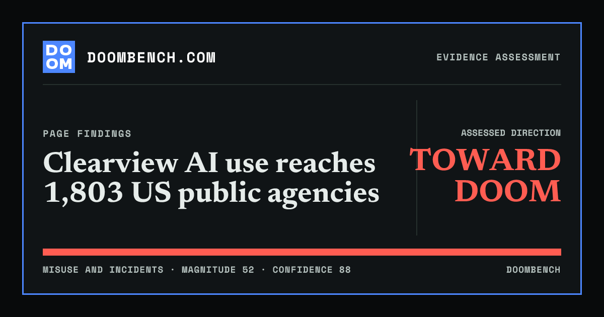 DoomBench social sharing card for Clearview AI use reaches 1,803 US public agencies.