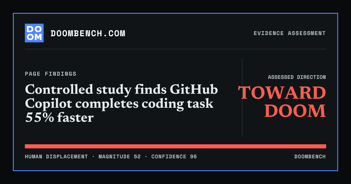 DoomBench social sharing card for Controlled study finds GitHub Copilot completes coding task 55% faster.