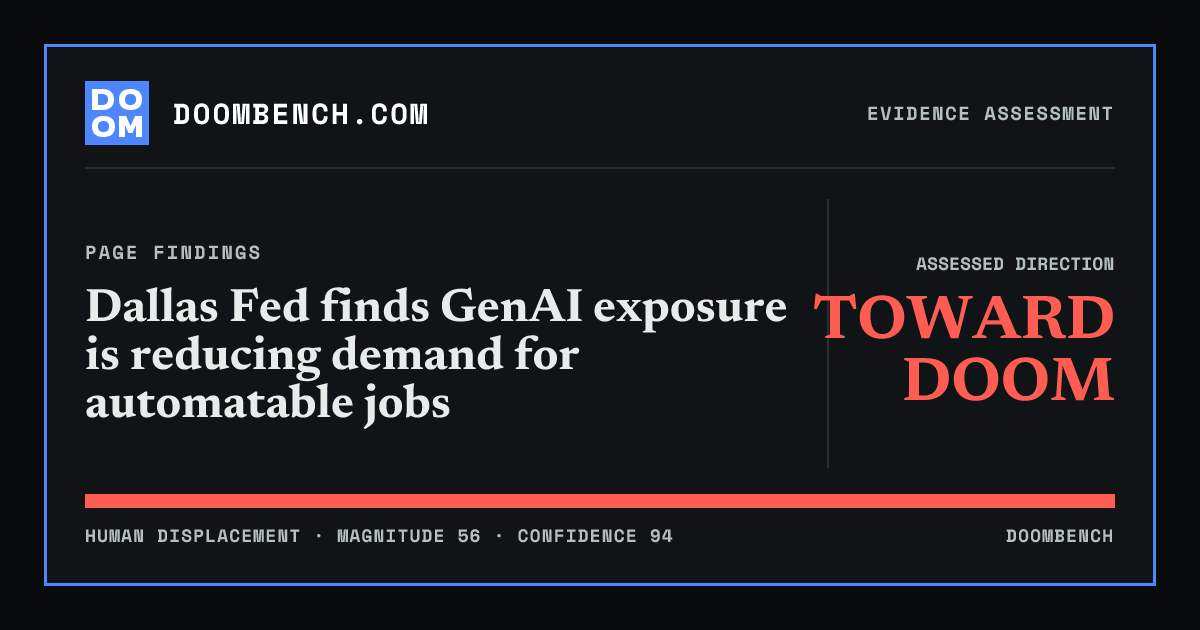 DoomBench social sharing card for Dallas Fed finds GenAI exposure is reducing demand for automatable jobs.