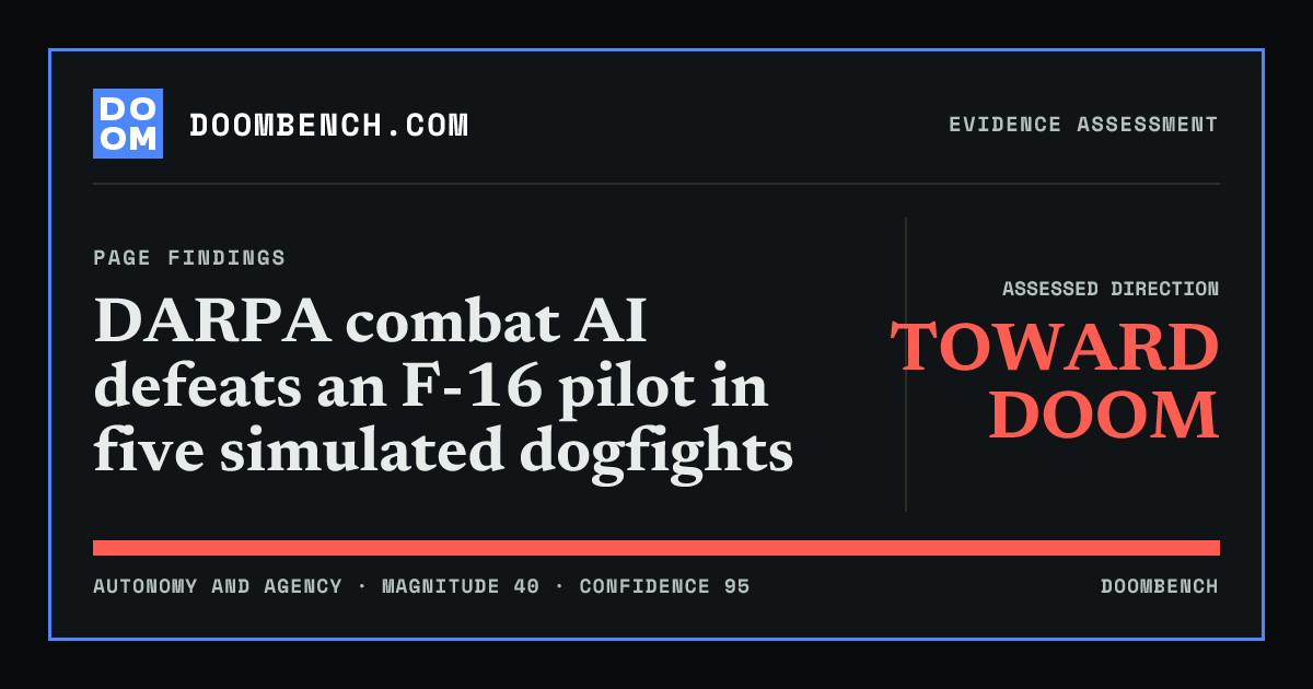 DoomBench social sharing card for DARPA combat AI defeats an F-16 pilot in five simulated dogfights.