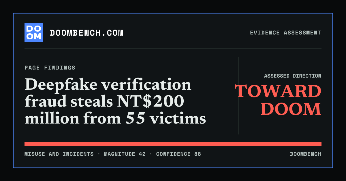 DoomBench social sharing card for Deepfake verification fraud steals NT$200 million from 55 victims.