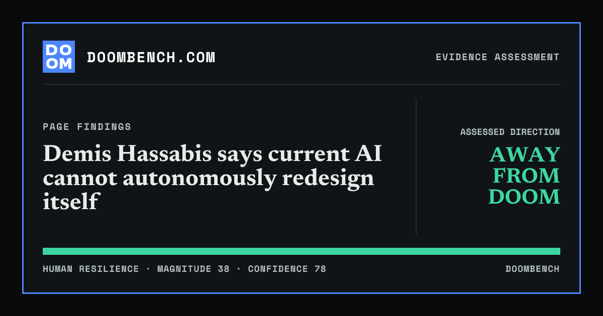 DoomBench social sharing card for Demis Hassabis says current AI cannot autonomously redesign itself.