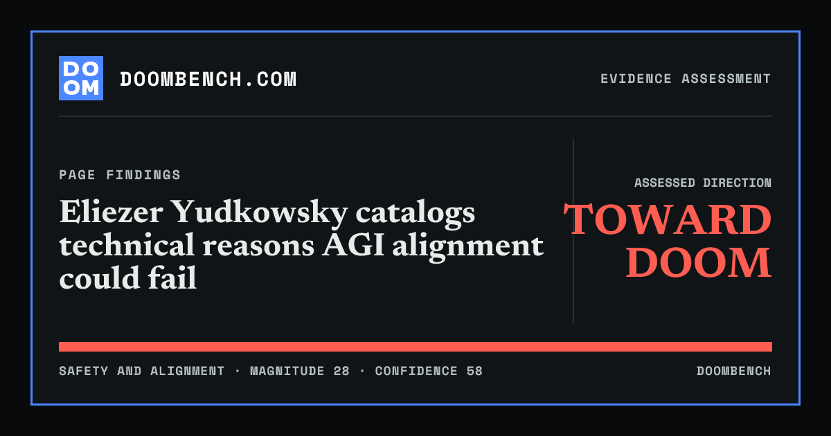 DoomBench social sharing card for Eliezer Yudkowsky catalogs technical reasons AGI alignment could fail.