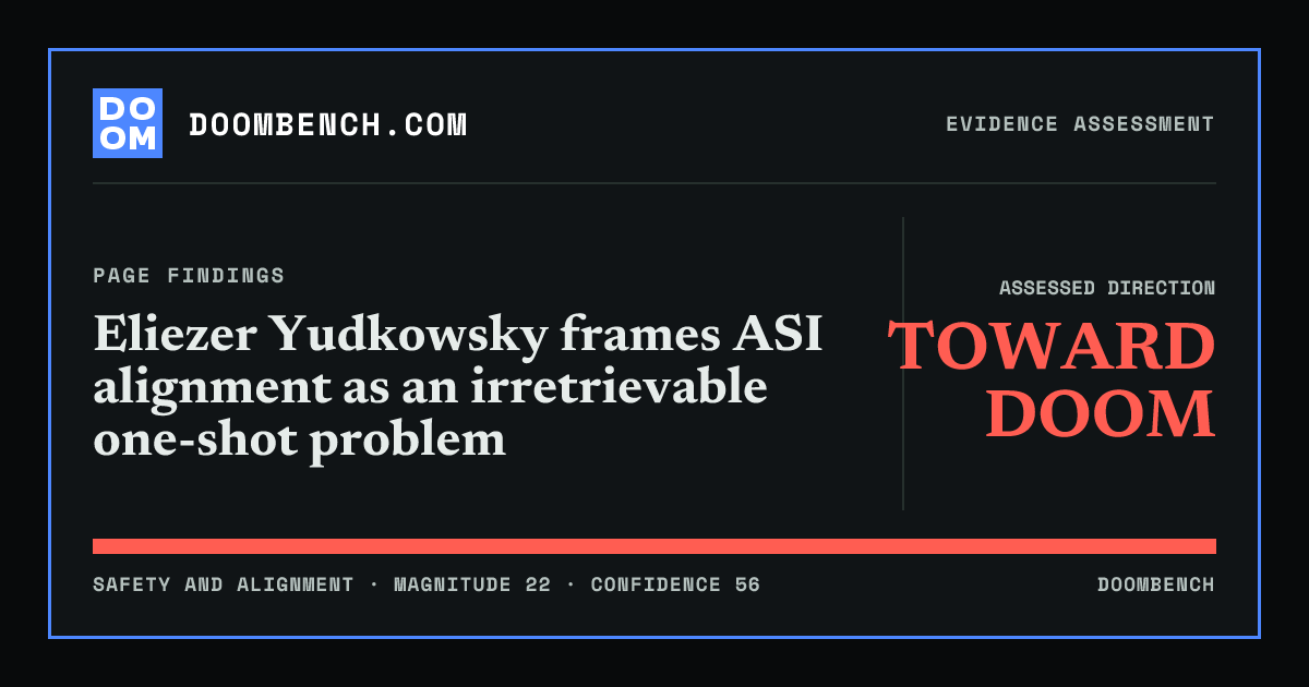 DoomBench social sharing card for Eliezer Yudkowsky frames ASI alignment as an irretrievable one-shot problem.